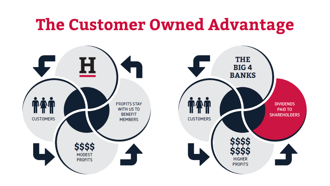 The customer-owned advantage