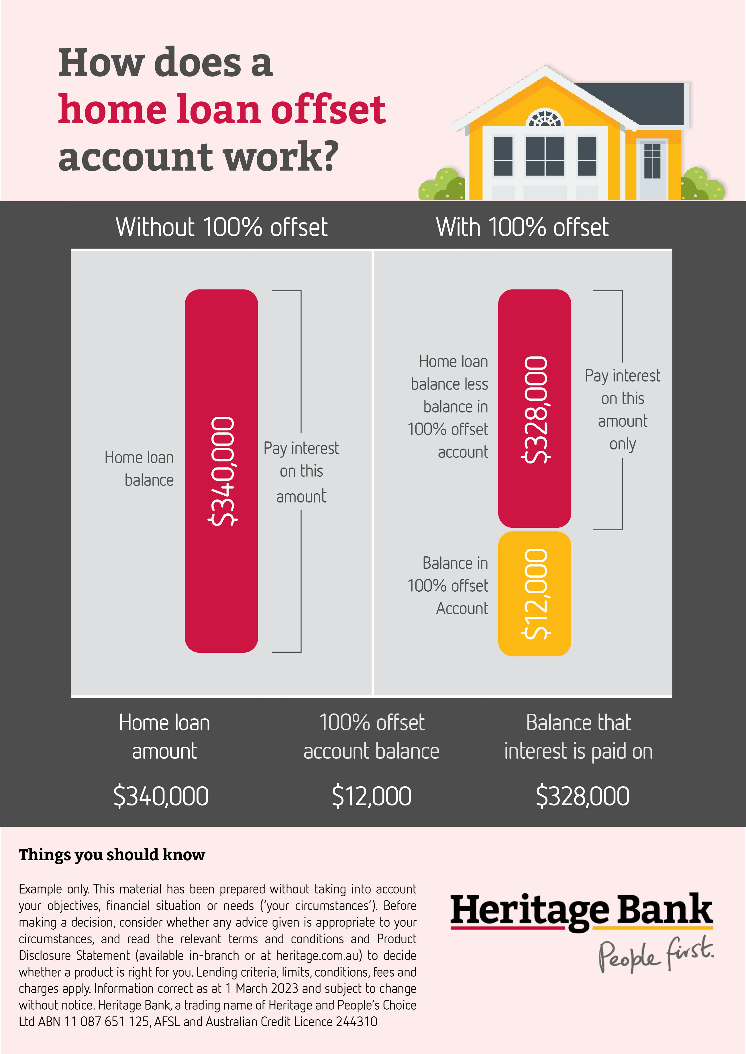 What is a home loan offset account? infographic