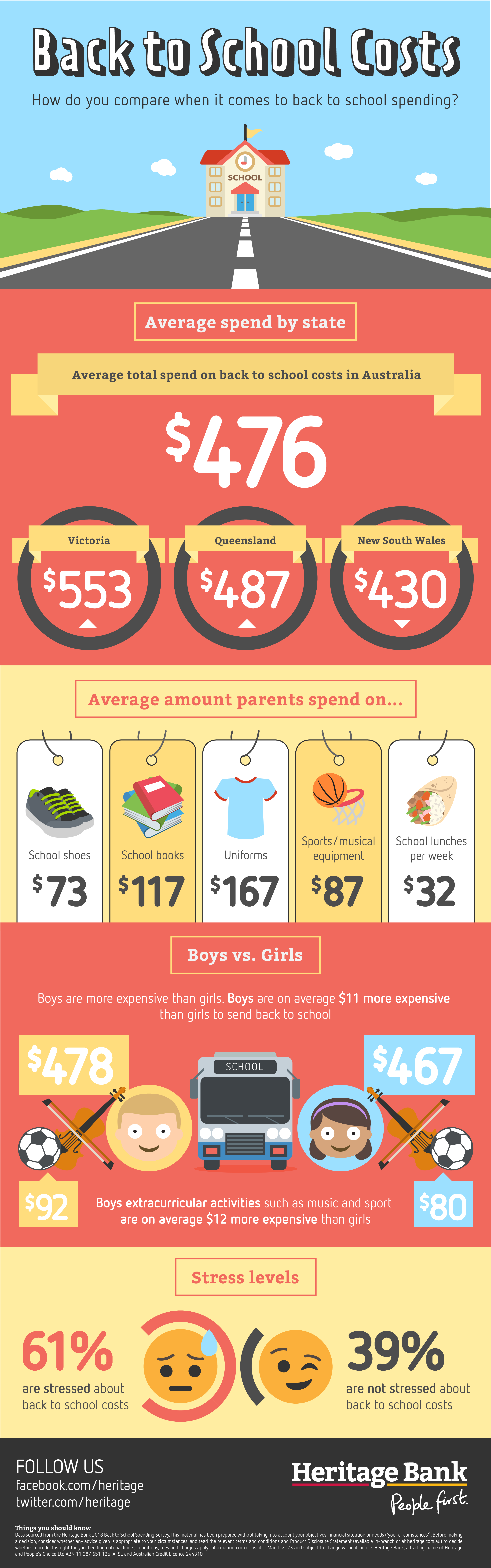 How much do Aussies spend on back to school costs