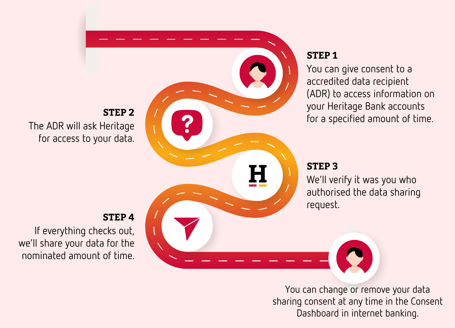 How open banking works - Heritage Bank
